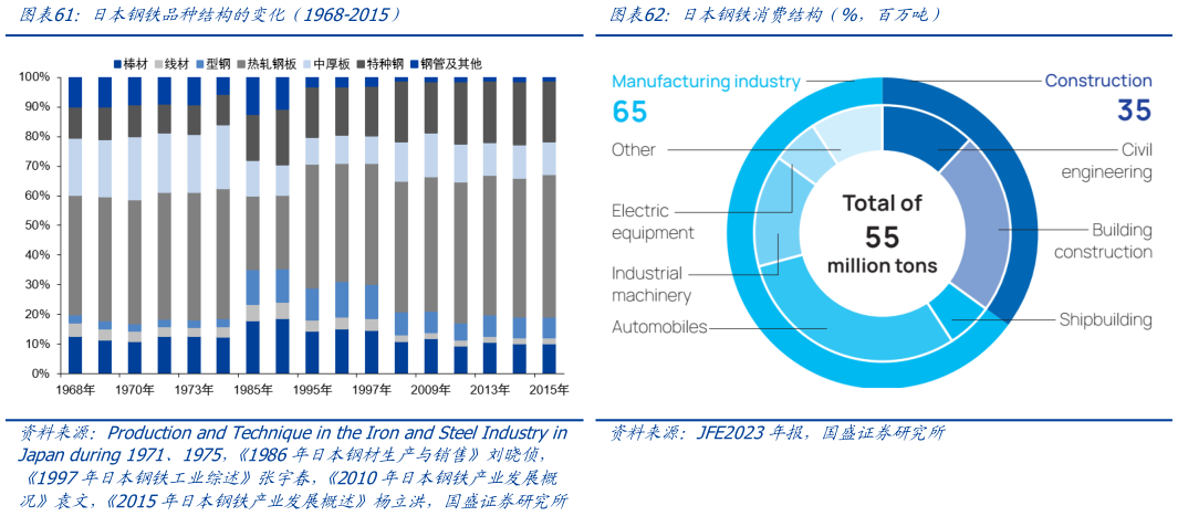 想问下各位网友日本钢铁品种结构的变化（1968-2015）日本钢铁消费结构（%，百万吨）