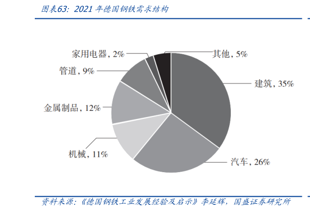 咨询下各位2021年德国钢铁需求结构