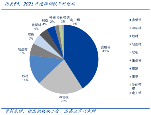 如何才能2021年德国钢铁品种结构