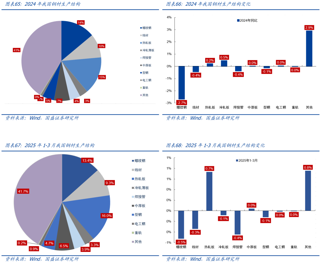 如何了解2024年我国钢材生产结构2024年我国钢材生产结构变化