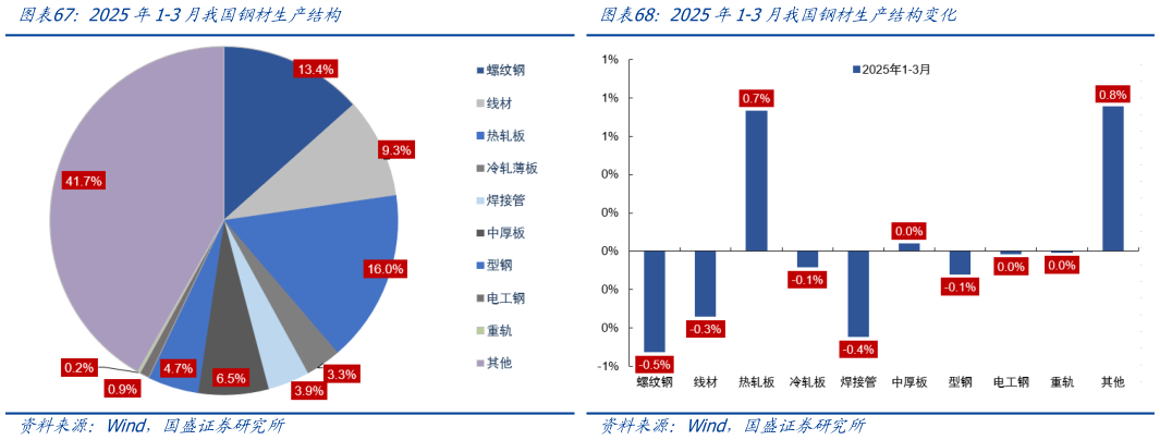 你知道2025年1-3月我国钢材生产结构2025年1-3月我国钢材生产结构变化