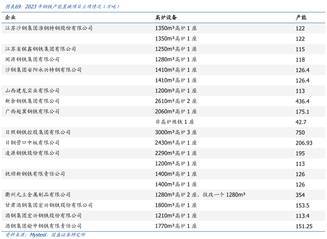 如何了解2023年钢铁产能置换项目立项情况（万吨）