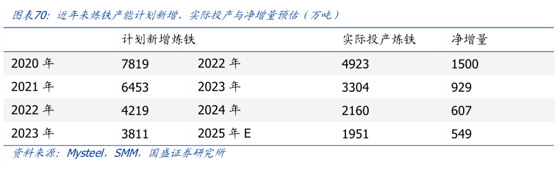 如何才能近年来炼铁产能计划新增、实际投产与净增量预估（万吨）