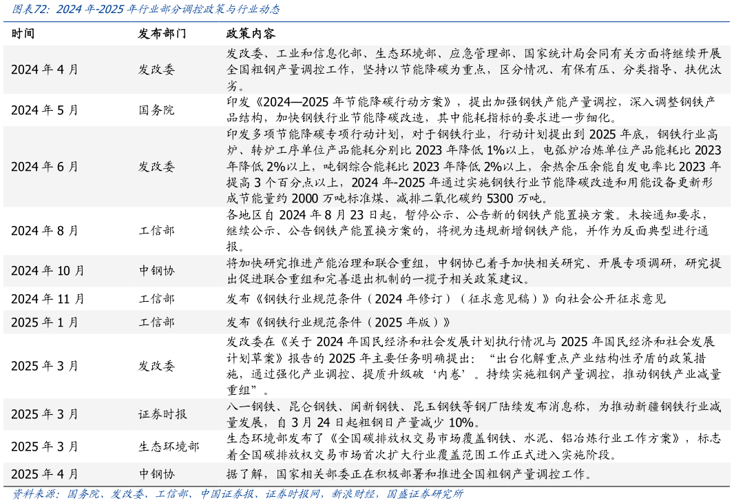 咨询下各位2024年-2025年行业部分调控政策与行业动态