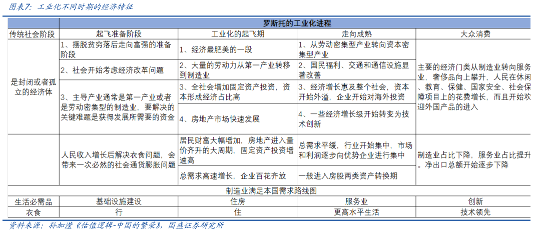 谁知道工业化不同时期的经济特征