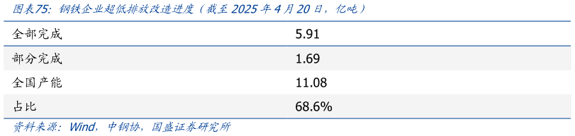 如何了解钢铁企业超低排放改造进度（截至2025年4月20日，亿吨）