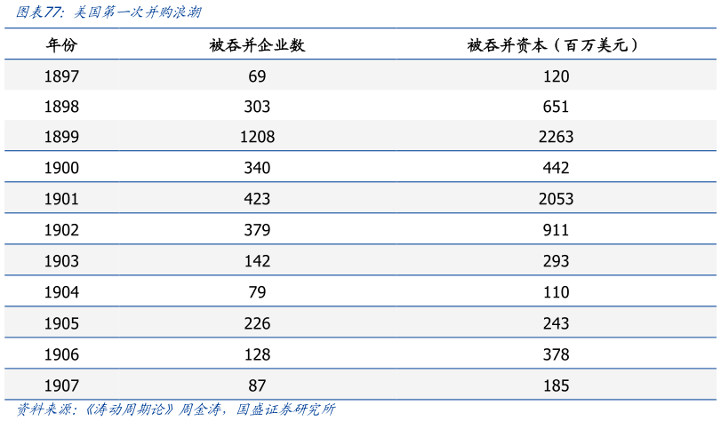 想问下各位网友美国第一次并购浪潮