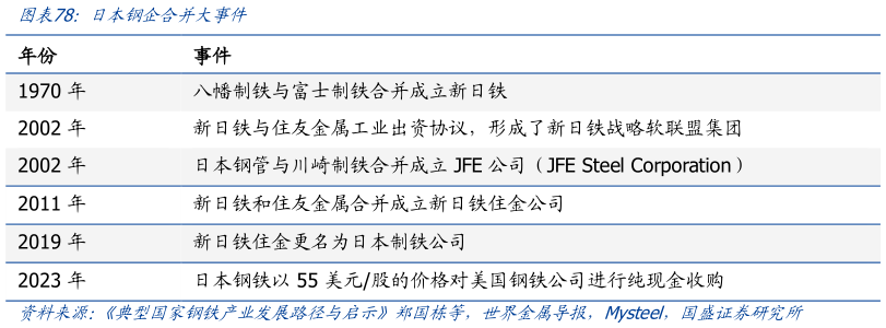 如何了解日本钢企合并大事件