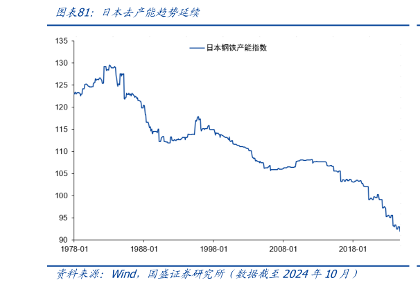 各位网友请教一下日本去产能趋势延续?