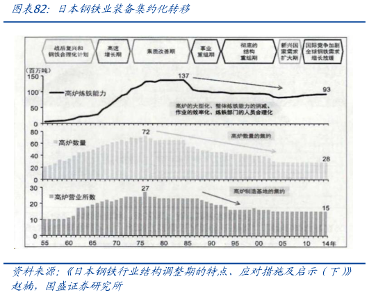 如何了解日本钢铁业装备集约化转移?