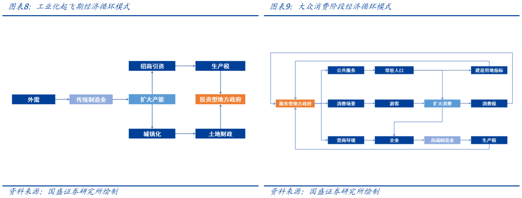 想关注一下工业化起飞期经济循环模式大众消费阶段经济循环模式