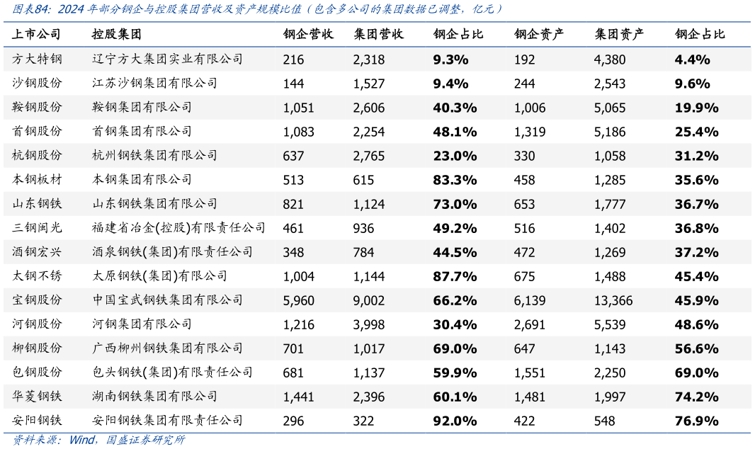 咨询大家2024年部分钢企与控股集团营收及资产规模比值(包含多公司的集团数据已调整,亿元)?