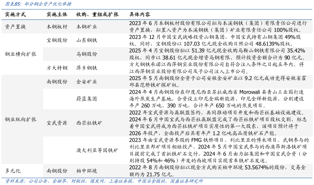 如何解释部分钢企资产优化举措?