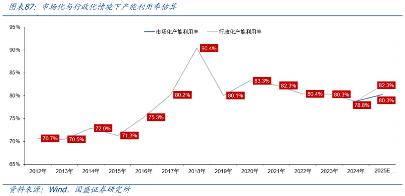 如何了解市场化与行政化情境下产能利用率估算?