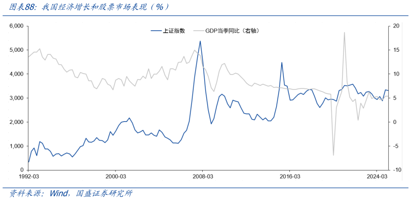 如何看待我国经济增长和股票市场表现(%)?