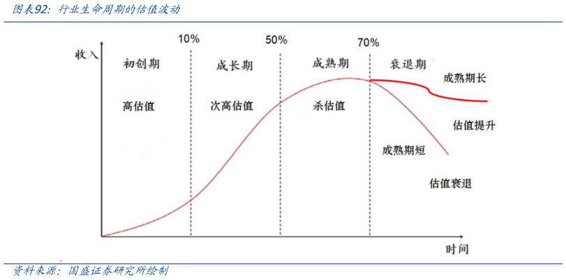 如何了解行业生命周期的估值波动?