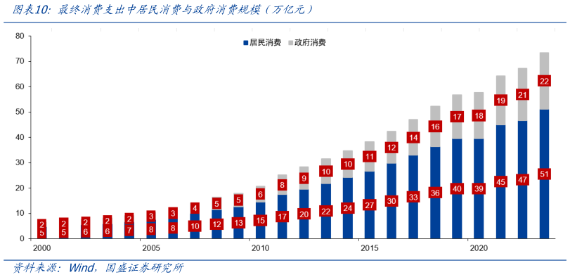 咨询大家最终消费支出中居民消费与政府消费规模（万亿元）