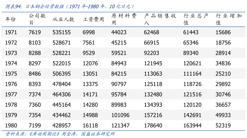 咨询下各位日本钢企经营数据(1971年-1980年,10亿日元)?