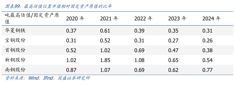 一起讨论下最高估值位置市值相对固定资产原值的比率?