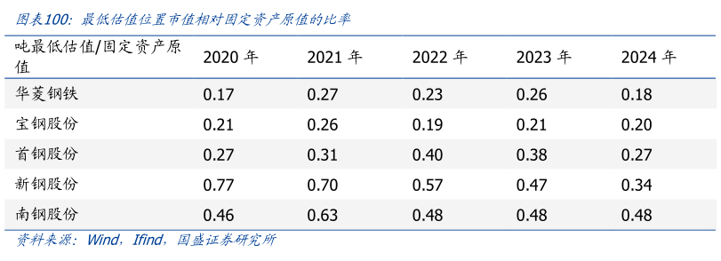 一起讨论下最低估值位置市值相对固定资产原值的比率?