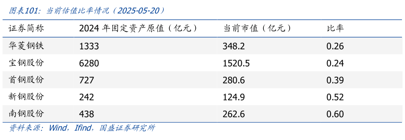 如何了解当前估值比率情况(2025-05-20)?