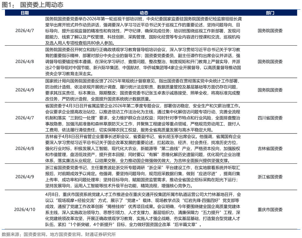 咨询大家国资委上周动态?