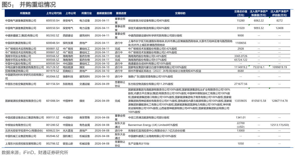 如何看待并购重组情况?