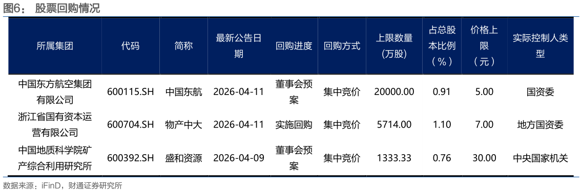 一起讨论下股票回购情况?