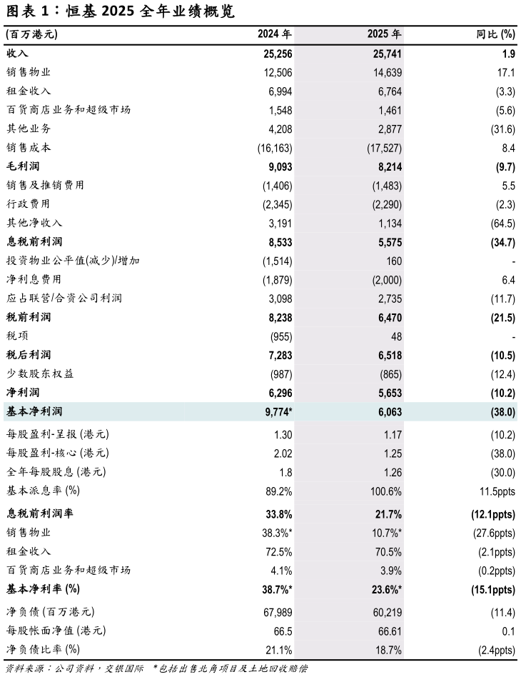 如何才能恒基 2025 全年业绩概览
