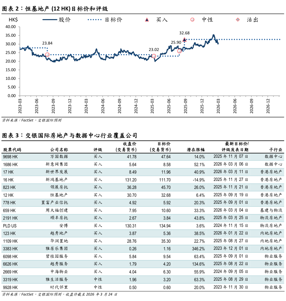如何才能恒基地产 12 HK目标价和评级