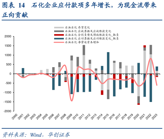 如何看待石化企业应付款项多年增长，为现金流带来