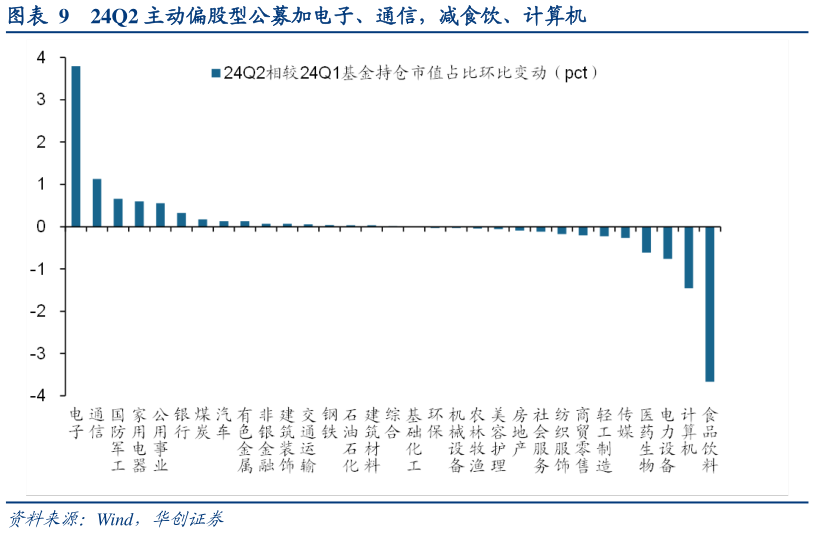 如何才能24Q2 主动偏股型公募加电子、通信，减食饮、计算机
