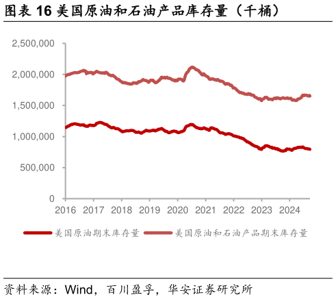 如何看待美国原油和石油产品库存量（千桶）