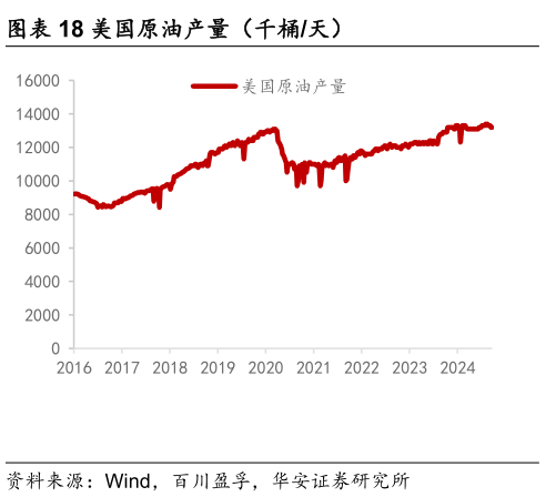 想问下各位网友美国原油产量（千桶天）