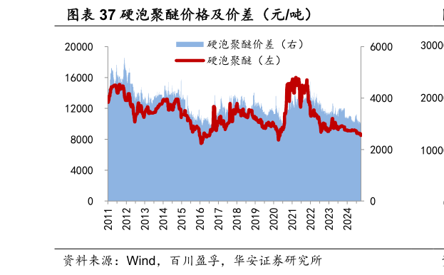 如何了解硬泡聚醚价格及价差（元吨）