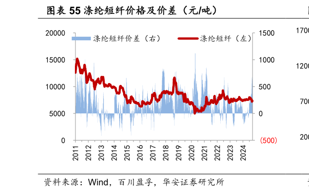 怎样理解涤纶短纤价格及价差（元吨）