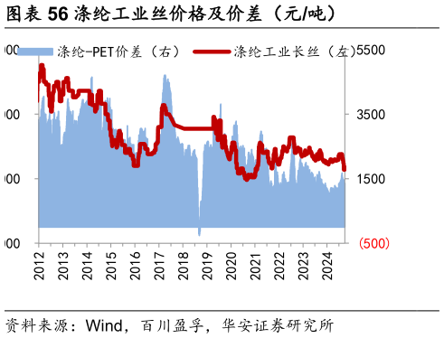 谁能回答涤纶工业丝价格及价差（元吨）