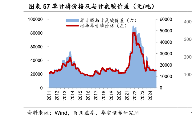 怎样理解草甘膦价格及与甘氨酸价差（元吨）