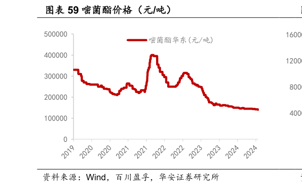 各位网友请教一下嘧菌酯价格（元吨）