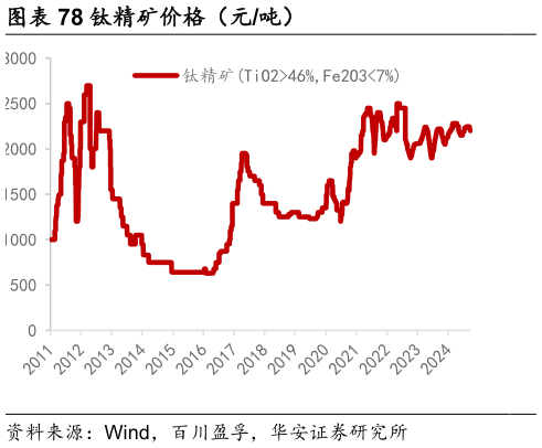 想关注一下钛精矿价格（元吨）