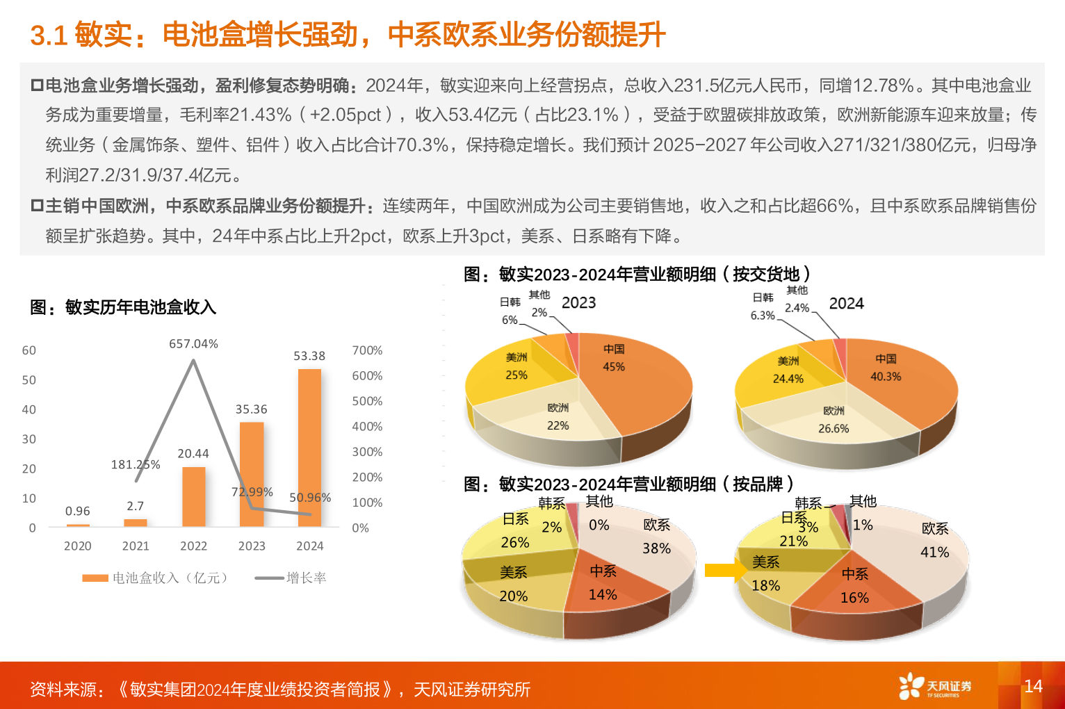如何看待3.1 敏实：电池盒增长强劲，中系欧系业务份额提升