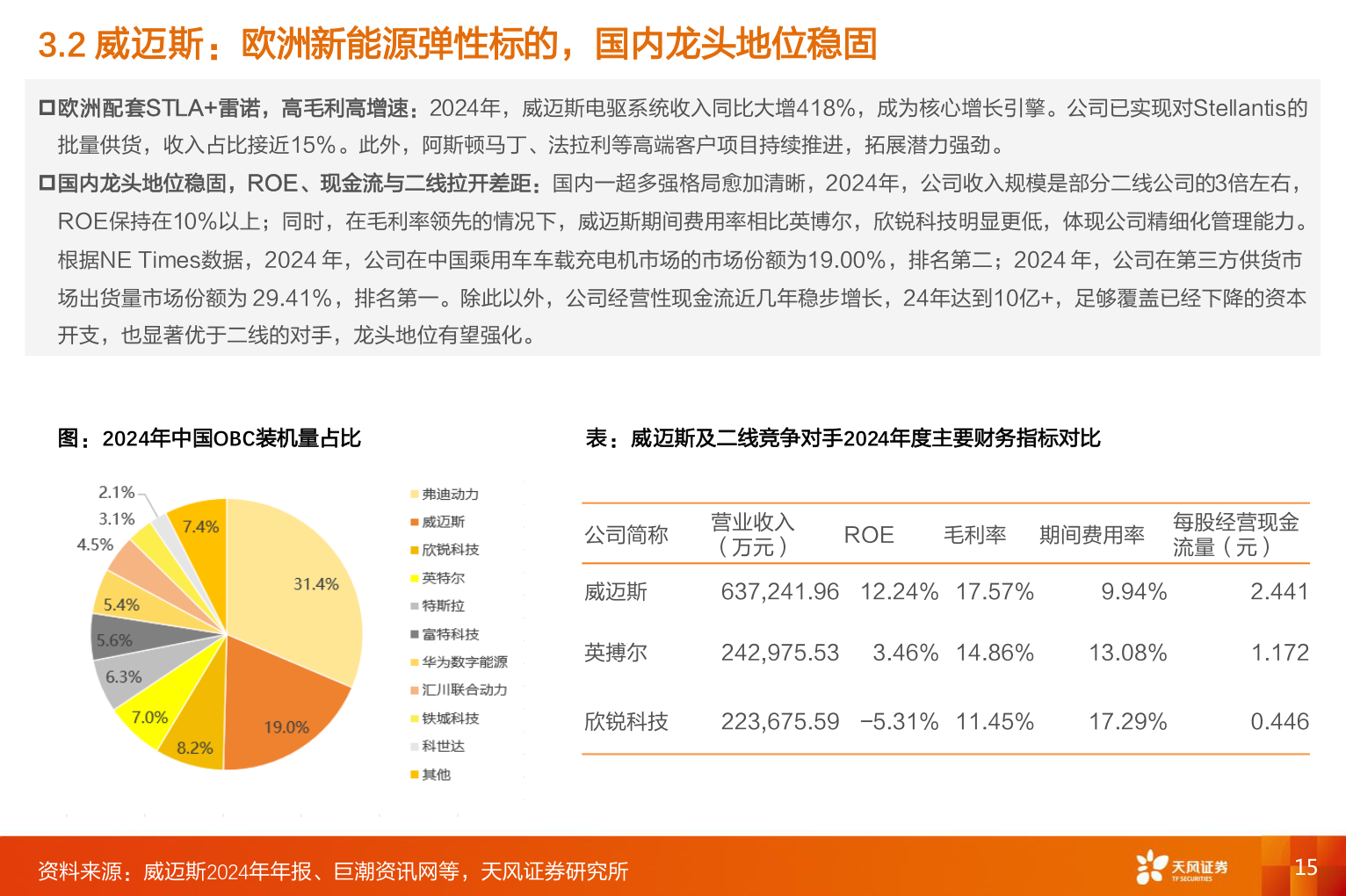 如何解释3.2 威迈斯：欧洲新能源弹性标的，国内龙头地位稳固