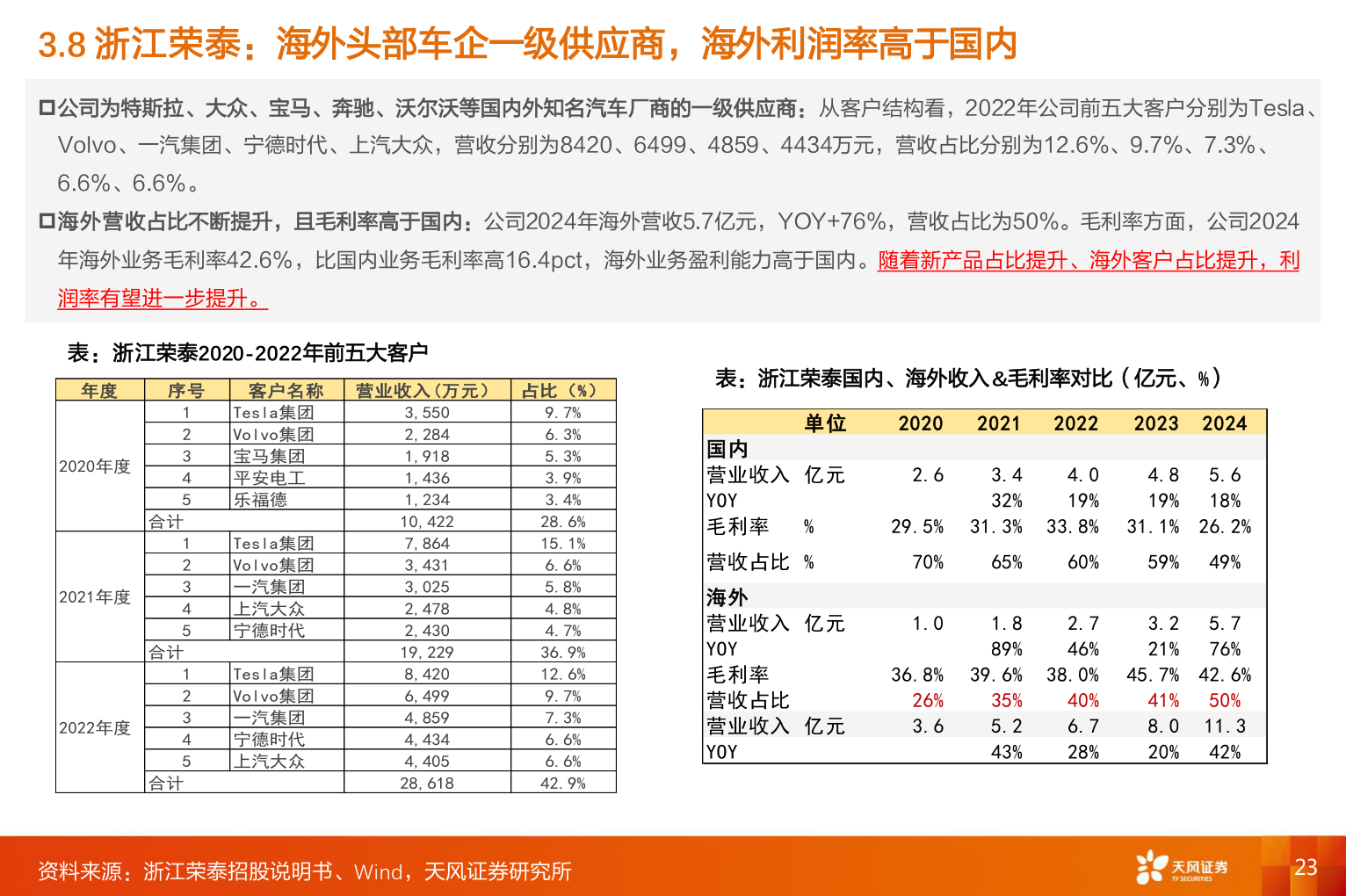 怎样理解3.8 浙江荣泰：海外头部车企一级供应商，海外利润率高于国内
