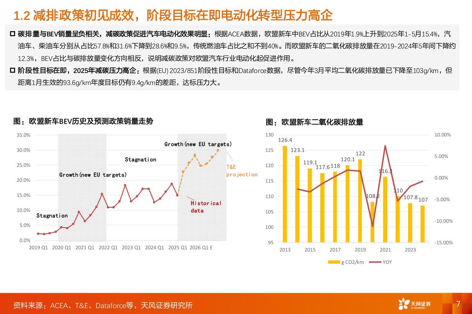 想关注一下1.2 减排政策初见成效，阶段目标在即电动化转型压力高企