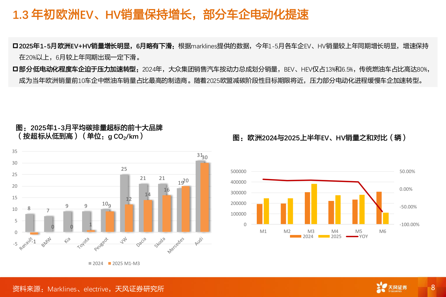 我想了解一下1.3 年初欧洲EV、HV销量保持增长，部分车企电动化提速