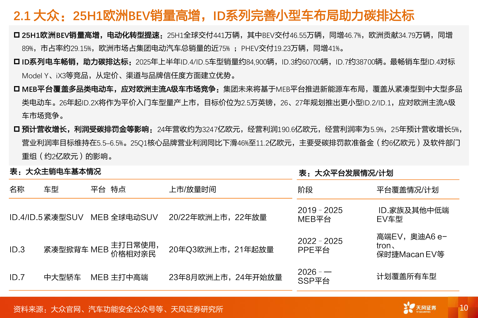 想问下各位网友2.1 大众：25H1欧洲BEV销量高增，ID系列完善小型车布局助力碳排达标