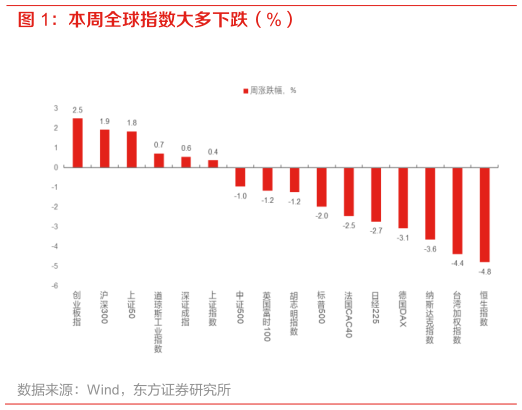 如何看待本周全球指数大多下跌(%)?