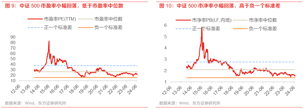 想关注一下中证 500 市净率小幅回落,高于负一个标准差?