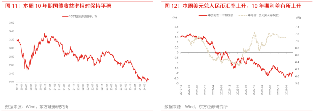 咨询大家本周美元兑人民币汇率上升,10 年期利差有所上升?