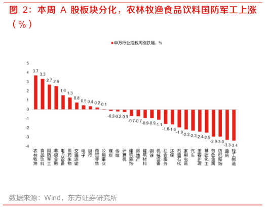 一起讨论下本周 A 股板块分化,农林牧渔食品饮料国防军工上涨?